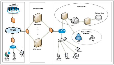 Remote Access To Vpn With Dmz Network Architecture